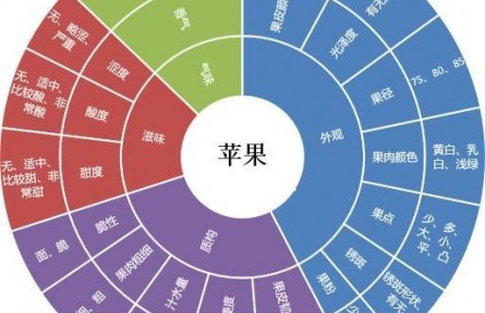 82、成果名稱：水果多維度、數(shù)字化品質(zhì)評價(jià)技術(shù)