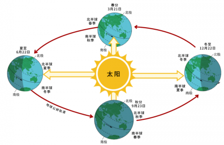 南極北極誰更冷？