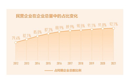 民營企業(yè)數(shù)量10年翻兩番 從2012年1085.7萬戶增長到2021年4457.5萬戶