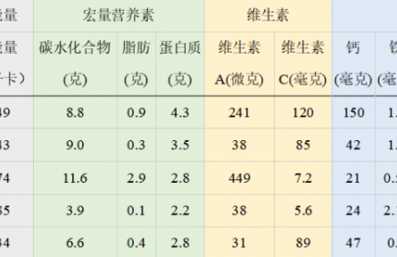 辟謠 |“高大上”的網(wǎng)紅蔬菜真的不可取代？無需追捧！