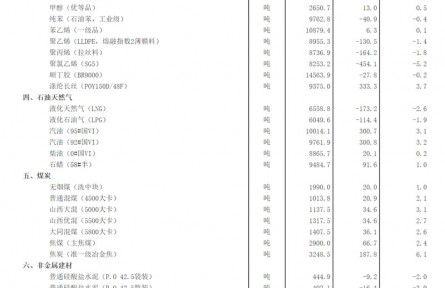 2022年6月中旬流通領(lǐng)域重要生產(chǎn)資料市場價格變動情況