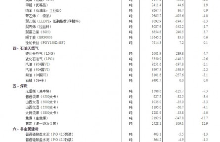 2022年7月下旬流通領(lǐng)域重要生產(chǎn)資料市場(chǎng)價(jià)格變動(dòng)情況