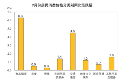 2022年9月份居民消費(fèi)價(jià)格同比上漲2.8% 環(huán)比上漲0.3%