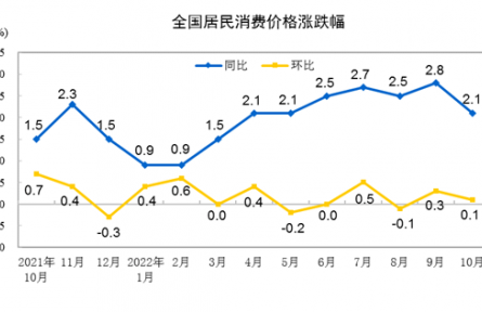 國(guó)家統(tǒng)計(jì)局：2022年10月份居民消費(fèi)價(jià)格同比上漲2.1%