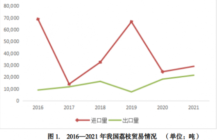 你對我國荔枝生產貿易情況了解嗎？