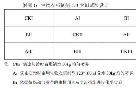 生物農(nóng)藥制劑 123 初步試驗總結(jié)：生物農(nóng)藥可以達到與化學(xué)農(nóng)藥相當(dāng)?shù)姆乐涡Ч?></a></td>
<td align=