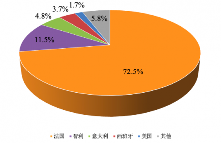 農(nóng)業(yè)貿(mào)易百問(wèn) | 近年我國(guó)葡萄酒進(jìn)出口表現(xiàn)如何？