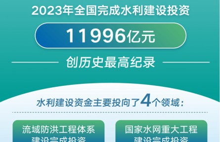 2023年我國完成水利建設投資創(chuàng)新高