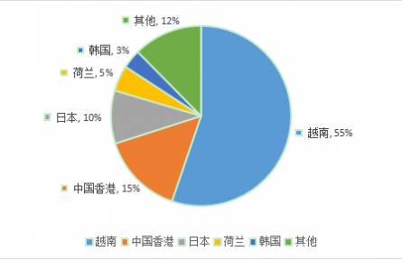 農(nóng)業(yè)貿(mào)易百問|中國甘薯生產(chǎn)與貿(mào)易知多少？