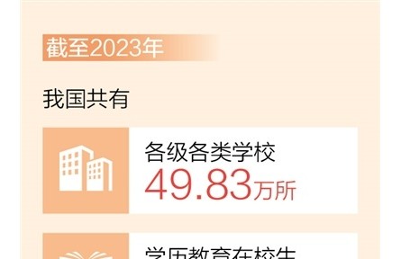 截至2023年我國(guó)共有各級(jí)各類學(xué)校49.83萬(wàn)所