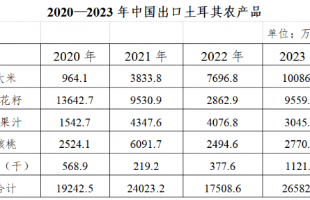 農業(yè)貿易百問|中國與土耳其農產品貿易知多少