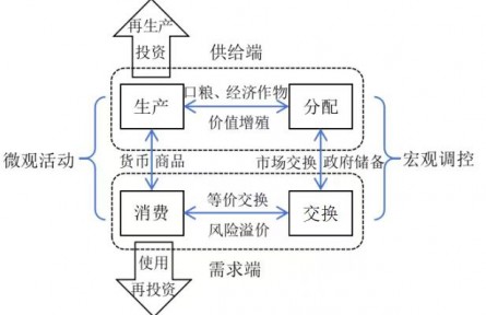 新時(shí)代的糧食安全：理論指引、時(shí)代價(jià)值與戰(zhàn)略路徑