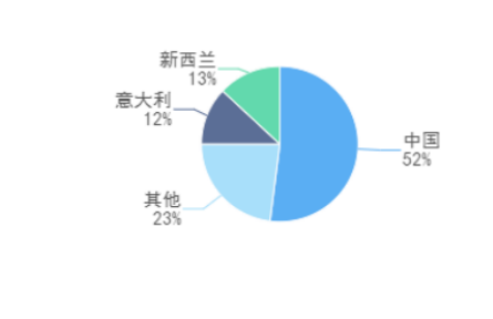 農(nóng)業(yè)貿(mào)易百問|新西蘭奇異果的品牌成功經(jīng)驗(yàn)對(duì)我國獼猴桃產(chǎn)業(yè)發(fā)展有哪些借鑒意義