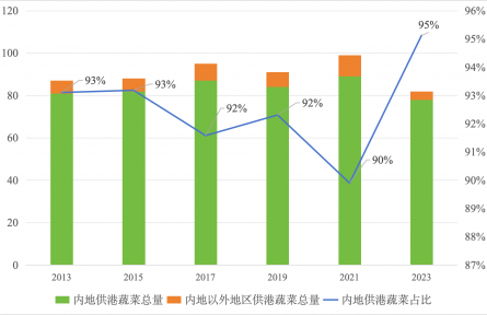 農(nóng)業(yè)貿(mào)易百問|內(nèi)地優(yōu)質(zhì)蔬菜如何出口香港？